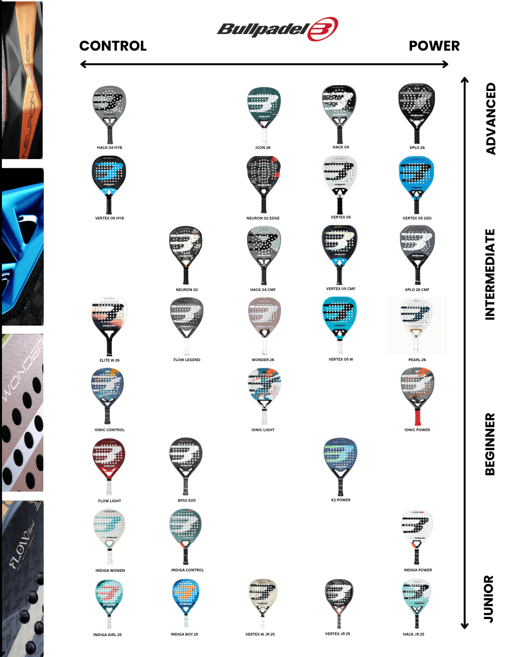 A chart of Bullpadel padel rackets, like the Bullpadel XPLO Comfort 2026 Padel Racket - Grey for explosive power, sorted by skill level and style. Images, names, and close-up details are displayed on the left.